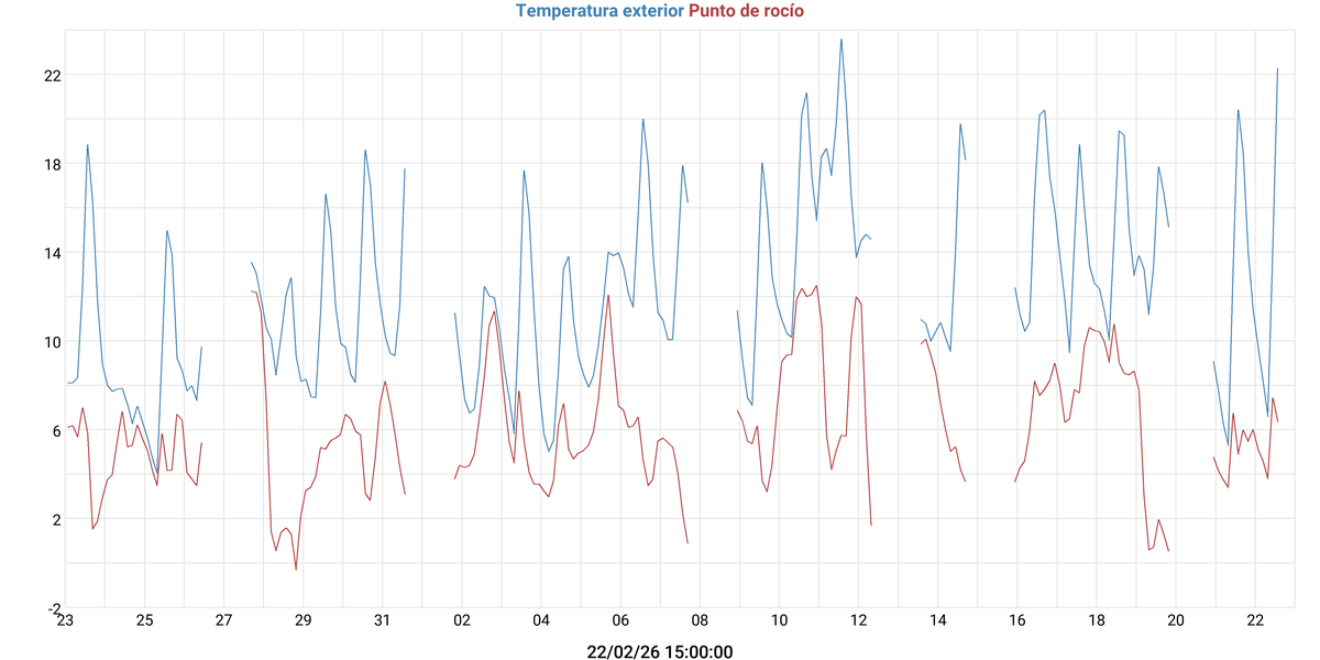Temperatura Exterior